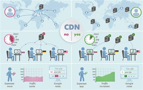 Content Delivery Network (CDN) Nedir?